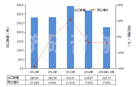 2011-2015年9月中國核酸及其鹽(HS29349930)出口量及增速統(tǒng)計(jì)
